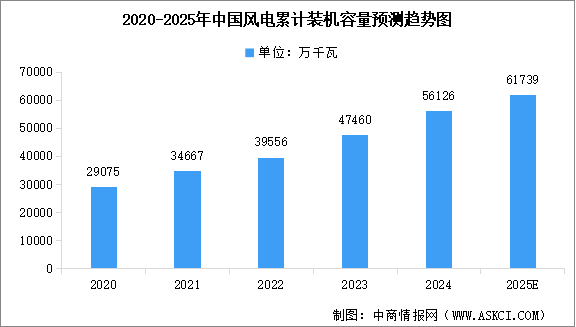 2025年中國風(fēng)電設(shè)備?市場現(xiàn)狀及行業(yè)發(fā)展前景預(yù)測分析（圖）