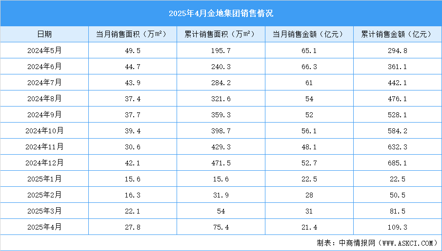 2025年4月金地集團(tuán)銷售簡(jiǎn)報(bào)：銷售金額約21.4億元（附圖表）