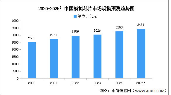 2025年中國(guó)模擬芯片市場(chǎng)現(xiàn)狀及發(fā)展前景預(yù)測(cè)分析（圖）