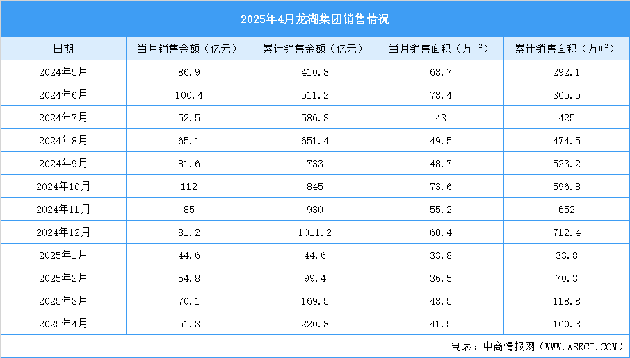 2025年4月龍湖集團(tuán)銷售簡(jiǎn)報(bào)：銷售金額約51.3億元（附圖表）