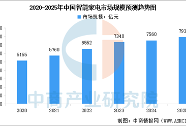 2025年中国智能家电市场规模及发展前景预测分析（图）