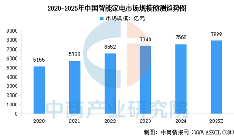 2025年中国智能家电市场规模及发展前景预测分析（图）