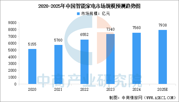 2025年中國智能家電市場規(guī)模及發(fā)展前景預(yù)測分析（圖）