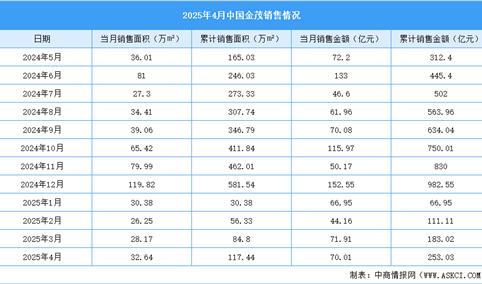2025年4月中国金茂销售简报：销售金额约70.01亿元（附图表）