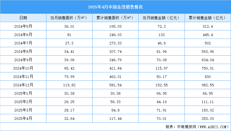2025年4月中國(guó)金茂銷售簡(jiǎn)報(bào)：銷售金額約70.01億元（附圖表）