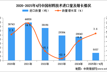 2025年1-4月中国材料技术进口数据统计分析：进口量同比增长3.6%