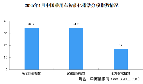 2025年4月中国乘用车智能化指数情况：智能座舱指数环比小幅下滑（图）