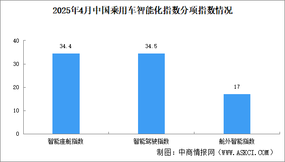 2025年4月中國(guó)乘用車智能化指數(shù)情況：智能座艙指數(shù)環(huán)比小幅下滑（圖）