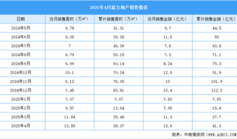 2025年4月富力地产销售简报：销售金额约13.60亿元（附图表）