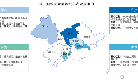 2025年长三角地区及珠三角地区新能源汽车产业竞争力分析（图）