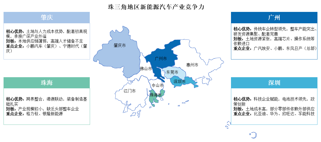 2025年長(zhǎng)三角地區(qū)及珠三角地區(qū)新能源汽車產(chǎn)業(yè)競(jìng)爭(zhēng)力分析（圖）
