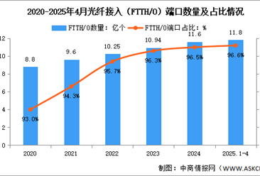 2025年1-4月中国通信业通信能力情况分析（附光纤、5G基站分析）