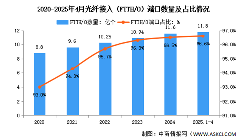 2025年1-4月中国通信业通信能力情况分析（附光纤、5G基站分析）