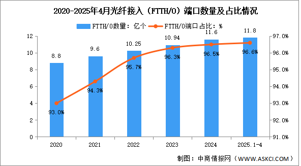 2025年1-4月中國(guó)通信業(yè)通信能力情況分析（附光纖、5G基站分析）