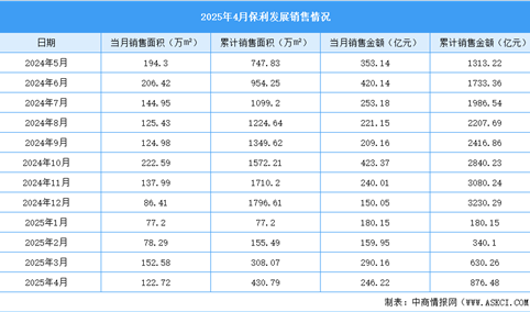 2025年4月保利发展销售简报：销售金额约246.22亿元（附图表）