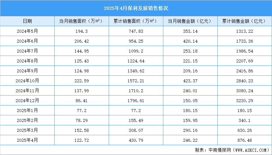 2025年4月保利發(fā)展銷售簡(jiǎn)報(bào)：銷售金額約246.22億元（附圖表）