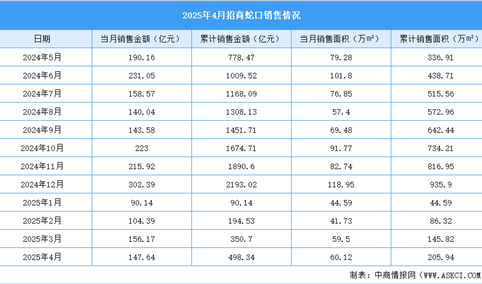 2025年4月招商蛇口销售简报：销售金额约147.64亿元（附图表）