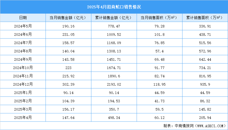 2025年4月招商蛇口銷售簡(jiǎn)報(bào)：銷售金額約147.64億元（附圖表）