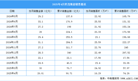 2025年4月世茂集团销售简报：销售金额约20.01亿元（附图表）