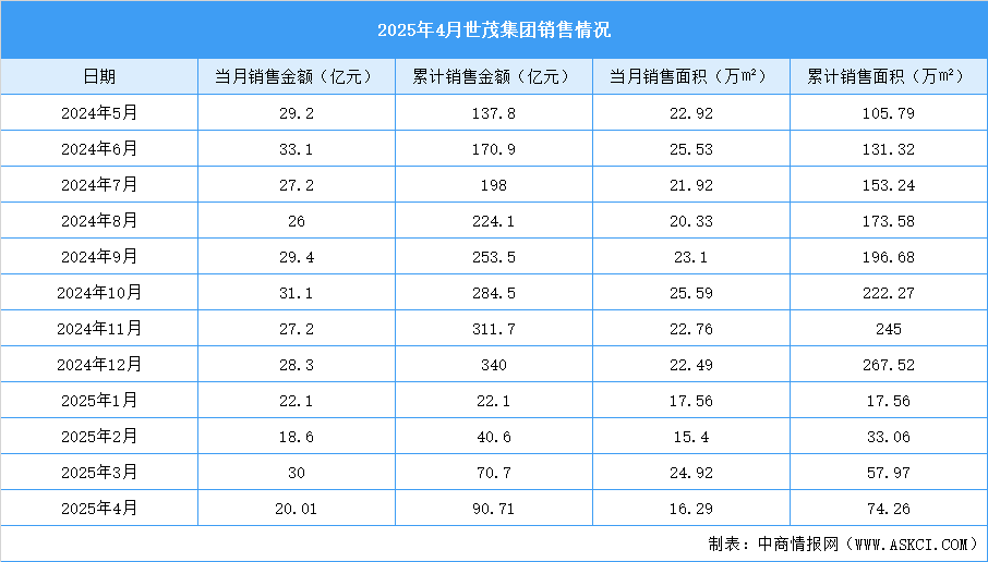 2025年4月世茂集團(tuán)銷售簡(jiǎn)報(bào)：銷售金額約20.01億元（附圖表）