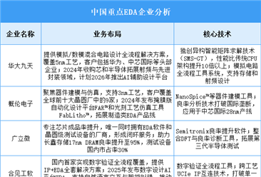 2025年中國(guó)EDA重點(diǎn)企業(yè)業(yè)務(wù)布局預(yù)測(cè)分析（圖）