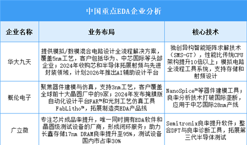 2025年中国EDA重点企业业务布局预测分析（图）