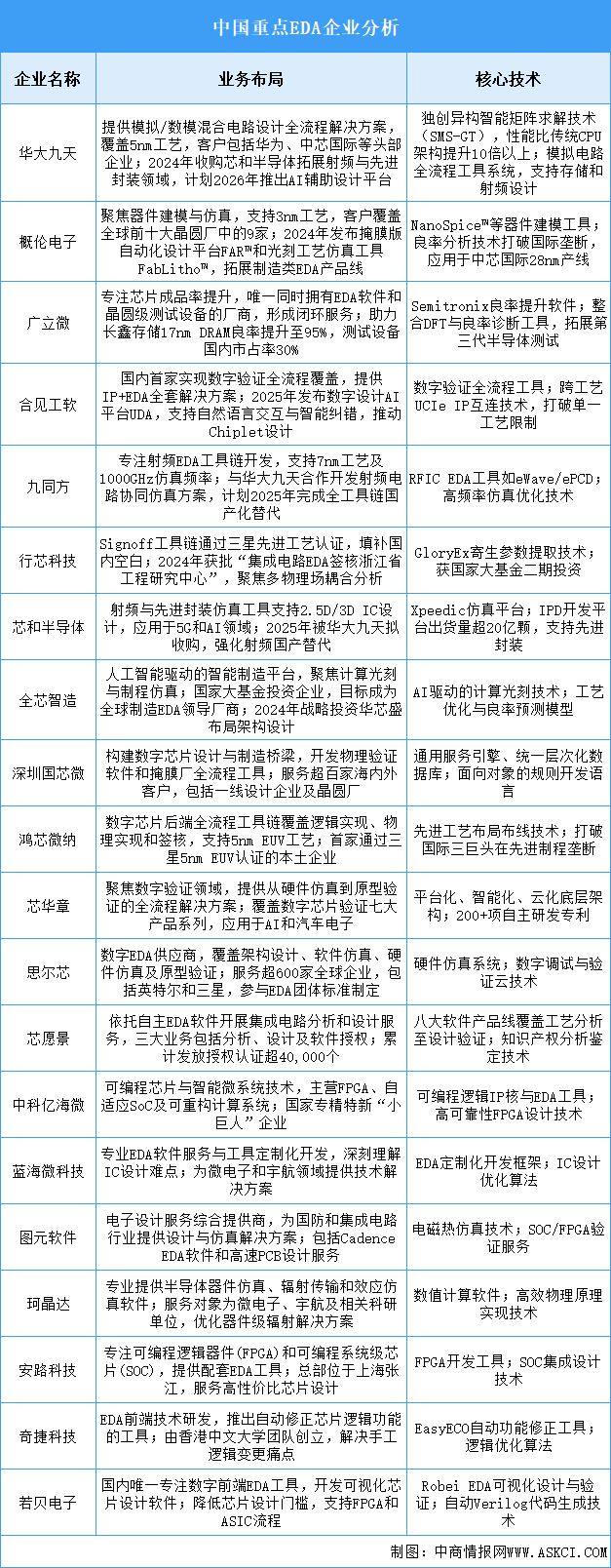 2025年中國EDA重點企業(yè)業(yè)務布局預測分析（圖）