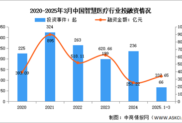 2025年中国智慧医疗市场规模及投融资情况预测分析（图）