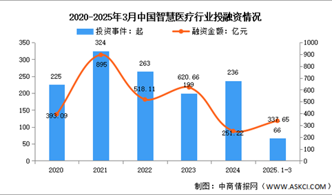 2025年中国智慧医疗市场规模及投融资情况预测分析（图）