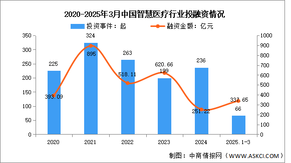 2025年中國(guó)智慧醫(yī)療市場(chǎng)規(guī)模及投融資情況預(yù)測(cè)分析（圖）