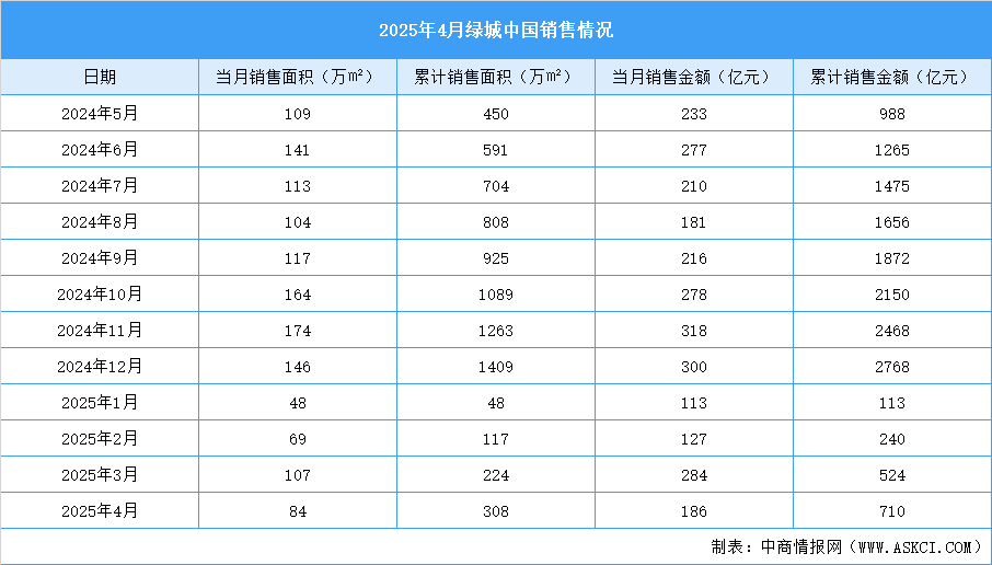 2025年4月綠城中國(guó)銷售簡(jiǎn)報(bào)：銷售金額約186億元（附圖表）