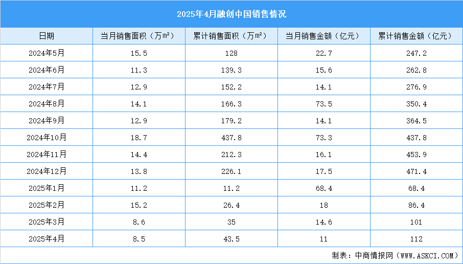 2025年4月融創(chuàng)中國(guó)銷售簡(jiǎn)報(bào)：銷售金額約11億元（附圖表）
