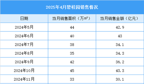2025年4月碧桂园销售简报：销售金额约30.8亿元（附图表）