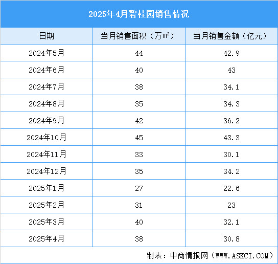 2025年4月碧桂園銷售簡(jiǎn)報(bào)：銷售金額約30.8億元（附圖表）