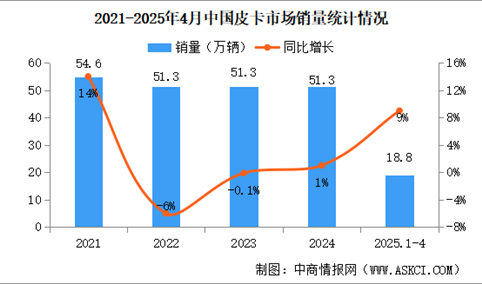 2025年4月中国皮卡销量情况：出口量同比增长20%（图）