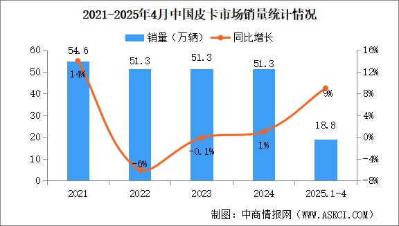 2025年4月中國(guó)皮卡銷量情況：出口量同比增長(zhǎng)20%（圖）