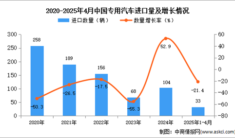 2025年1-4月中国专用汽车进口数据统计分析：进口量33辆