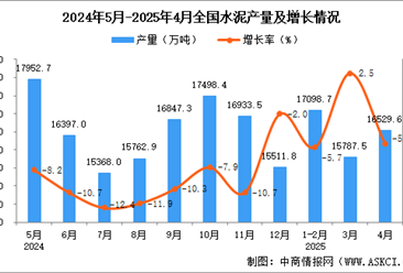 2025年4月全國水泥產(chǎn)量數(shù)據(jù)統(tǒng)計分析