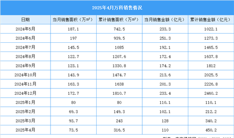 2025年4月万科销售简报：销售金额约110.0亿元（附图表）