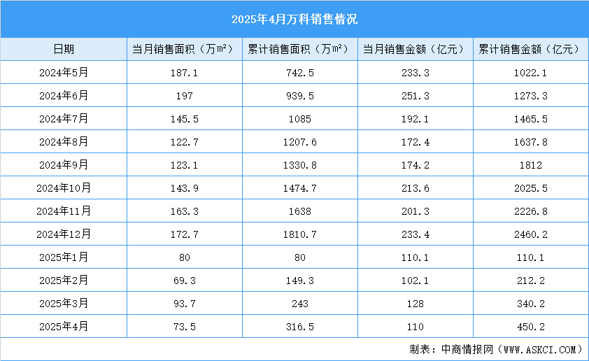 2025年4月萬(wàn)科銷售簡(jiǎn)報(bào)：銷售金額約110.0億元（附圖表）