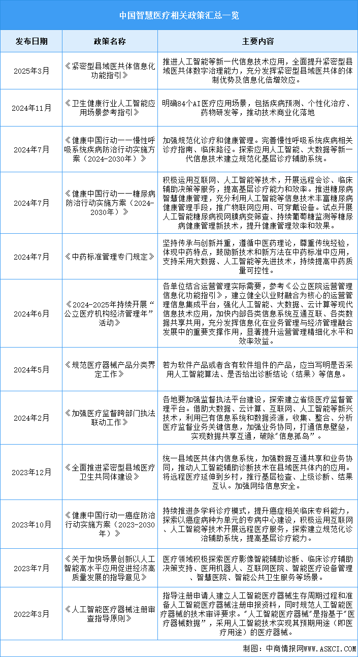 2025年中國(guó)智慧醫(yī)療行業(yè)最新政策匯總一覽（表）