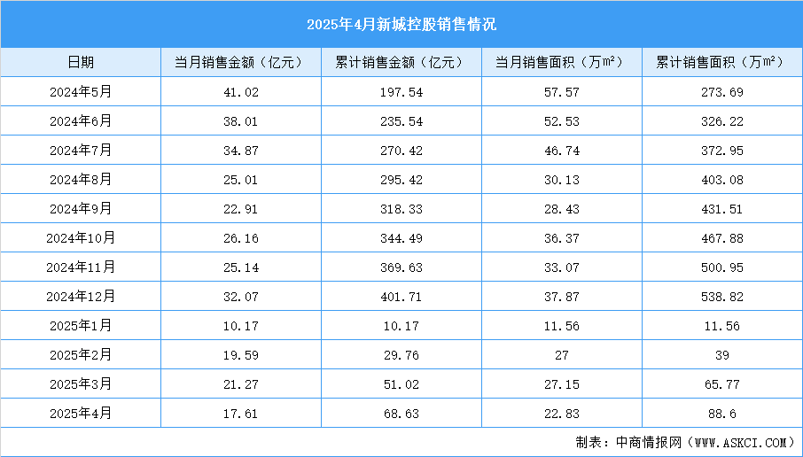 2025年4月新城控股銷售簡(jiǎn)報(bào)：銷售金額約17.61億元（附圖表）