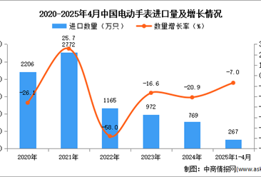 2025年1-4月中国电动手表进口数据统计分析：进口量同比下降7%