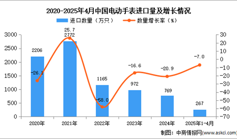 2025年1-4月中国电动手表进口数据统计分析：进口量同比下降7%