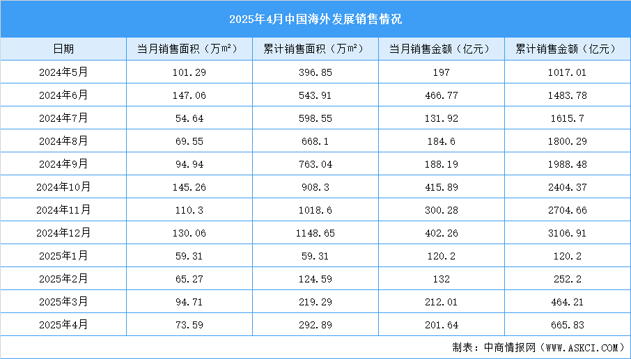 2025年4月中國(guó)海外發(fā)展銷售簡(jiǎn)報(bào)：銷售金額約201.64億元（附圖表）