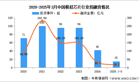 2025年中国模拟芯片市场规模及投融资情况预测分析（图）