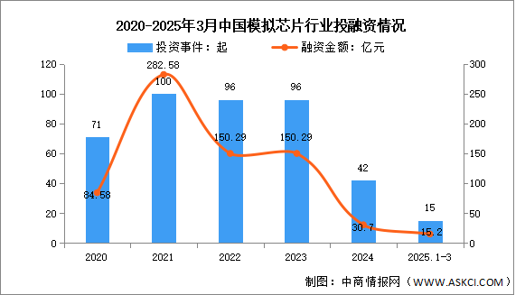 2025年中國(guó)模擬芯片市場(chǎng)規(guī)模及投融資情況預(yù)測(cè)分析（圖）