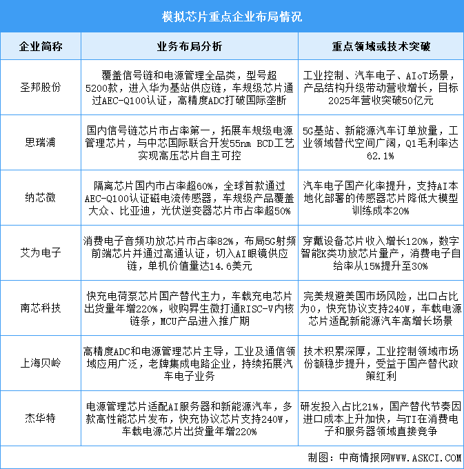 2025年中國模擬芯片市場規(guī)模及企業(yè)布局情況預(yù)測分析（圖）