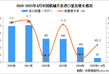 2025年1-4月中國機(jī)械手表進(jìn)口數(shù)據(jù)統(tǒng)計(jì)分析：進(jìn)口量29萬只