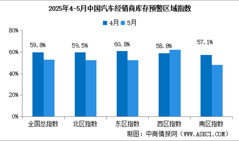 2025年5月中国汽车经销商库存预警指数52.7%，景气度有所改善（图）